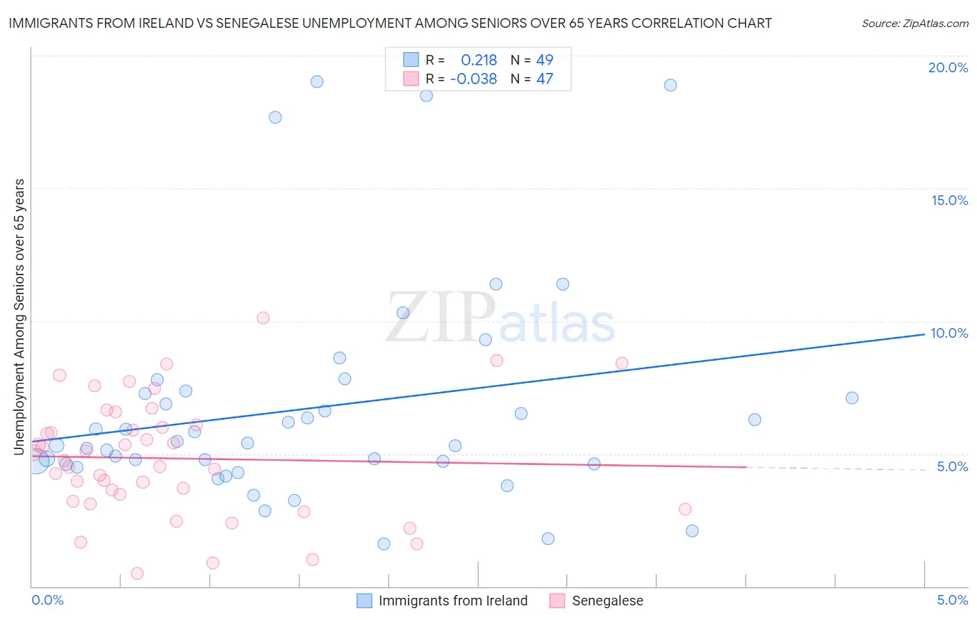 Immigrants from Ireland vs Senegalese Unemployment Among Seniors over 65 years