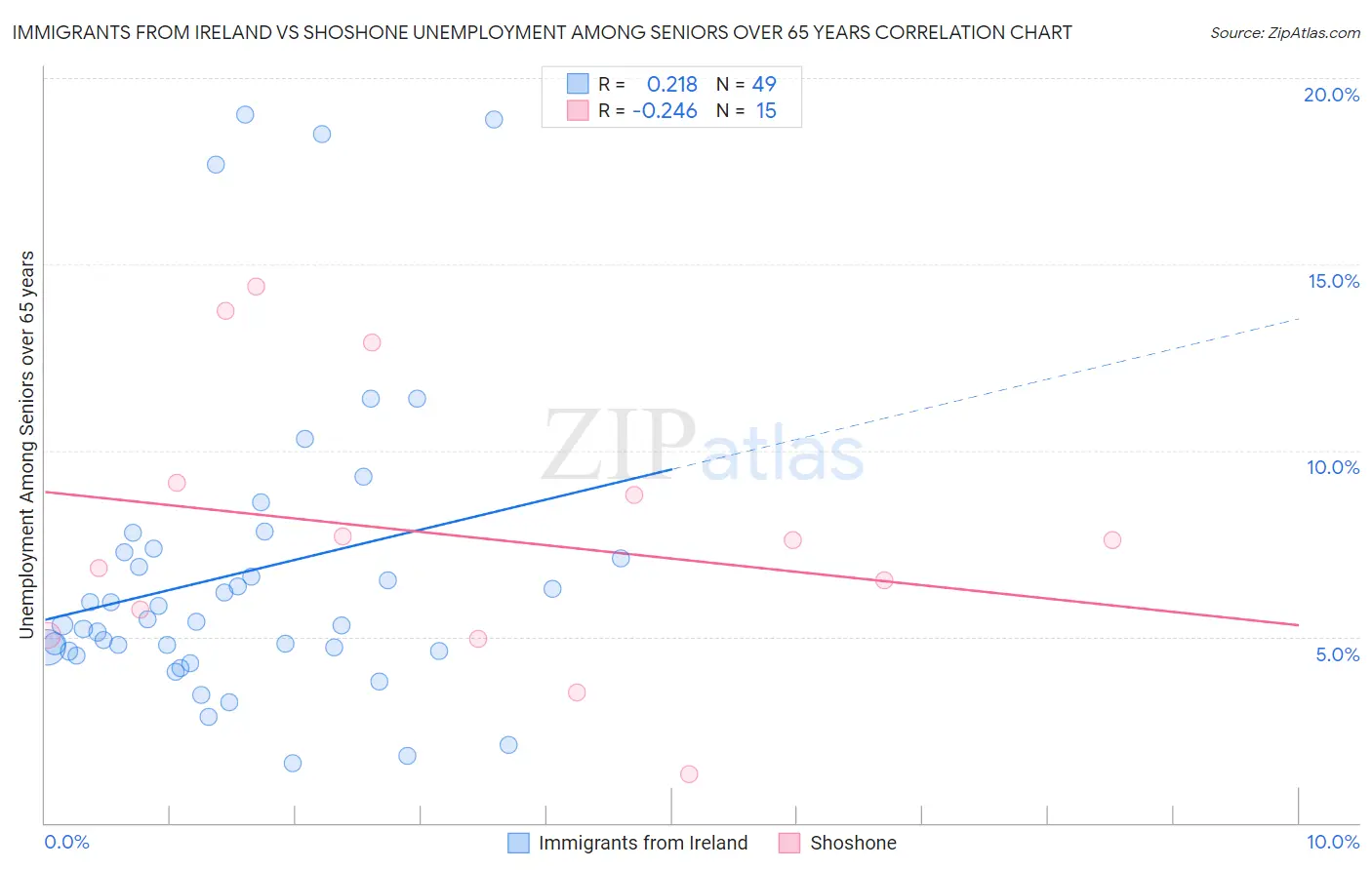Immigrants from Ireland vs Shoshone Unemployment Among Seniors over 65 years
