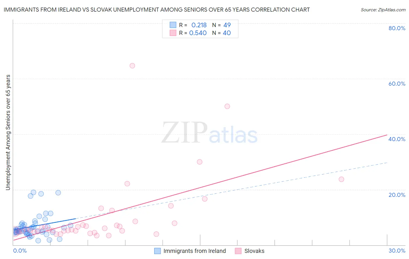 Immigrants from Ireland vs Slovak Unemployment Among Seniors over 65 years
