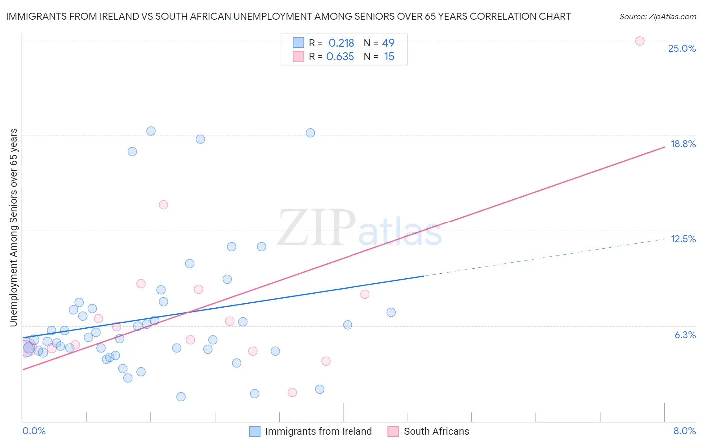 Immigrants from Ireland vs South African Unemployment Among Seniors over 65 years