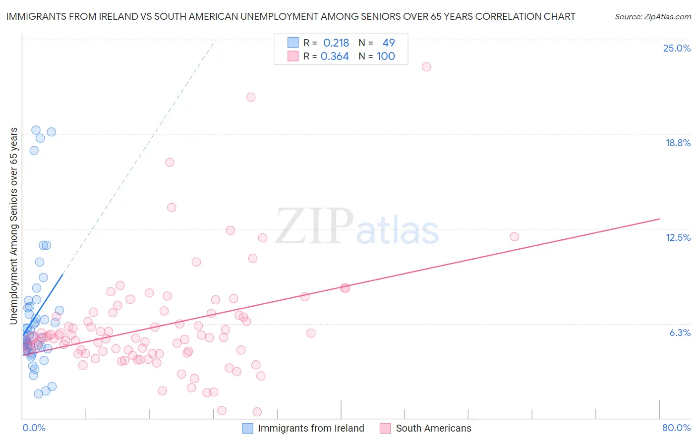 Immigrants from Ireland vs South American Unemployment Among Seniors over 65 years