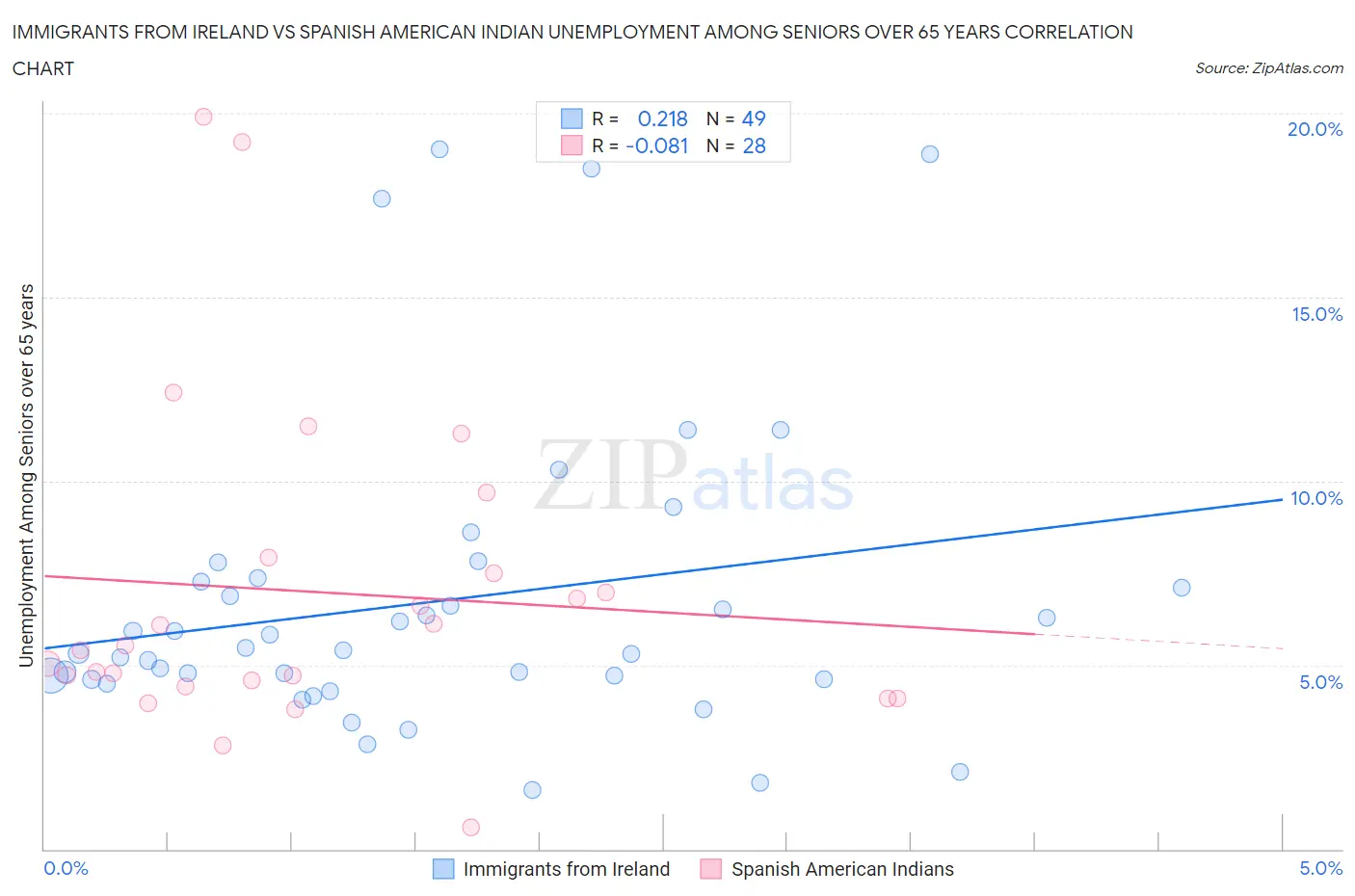 Immigrants from Ireland vs Spanish American Indian Unemployment Among Seniors over 65 years