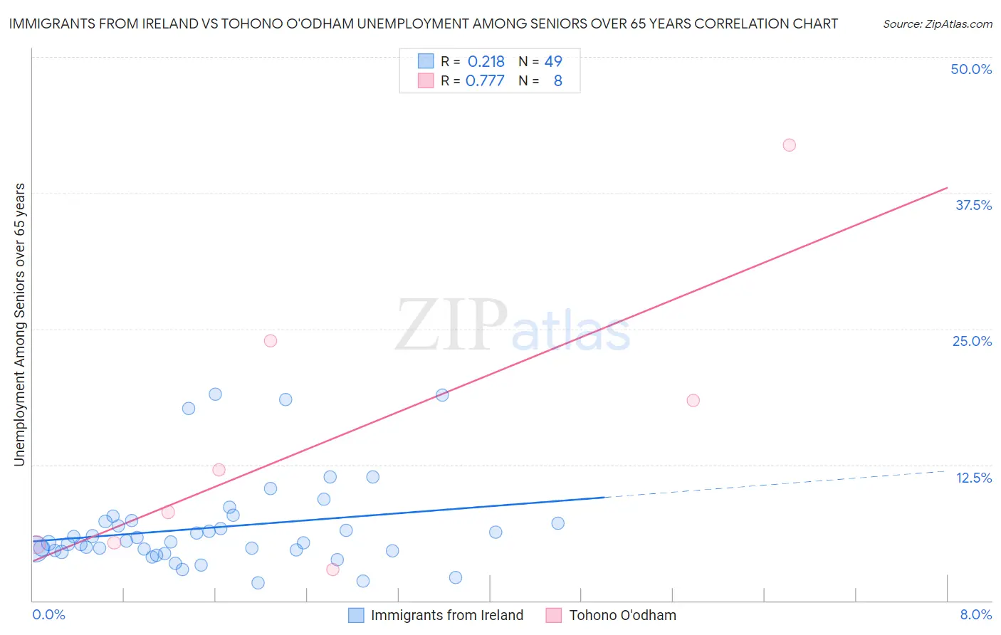 Immigrants from Ireland vs Tohono O'odham Unemployment Among Seniors over 65 years