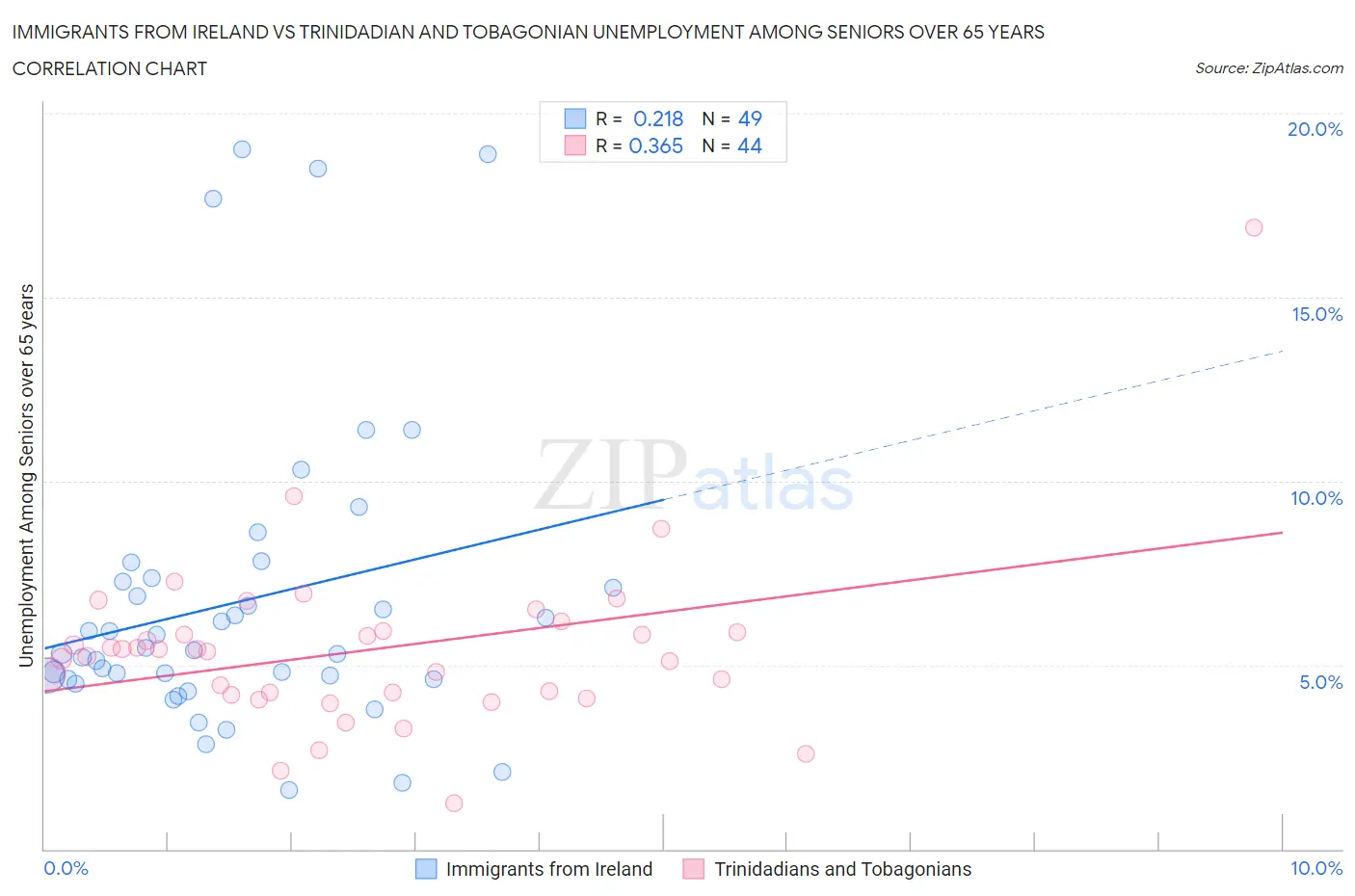 Immigrants from Ireland vs Trinidadian and Tobagonian Unemployment Among Seniors over 65 years