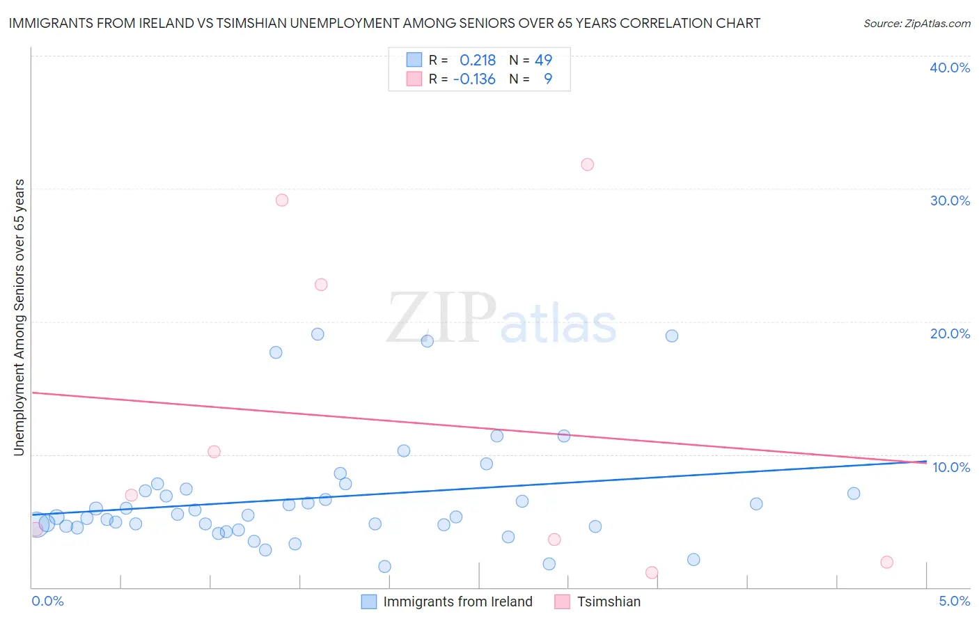 Immigrants from Ireland vs Tsimshian Unemployment Among Seniors over 65 years