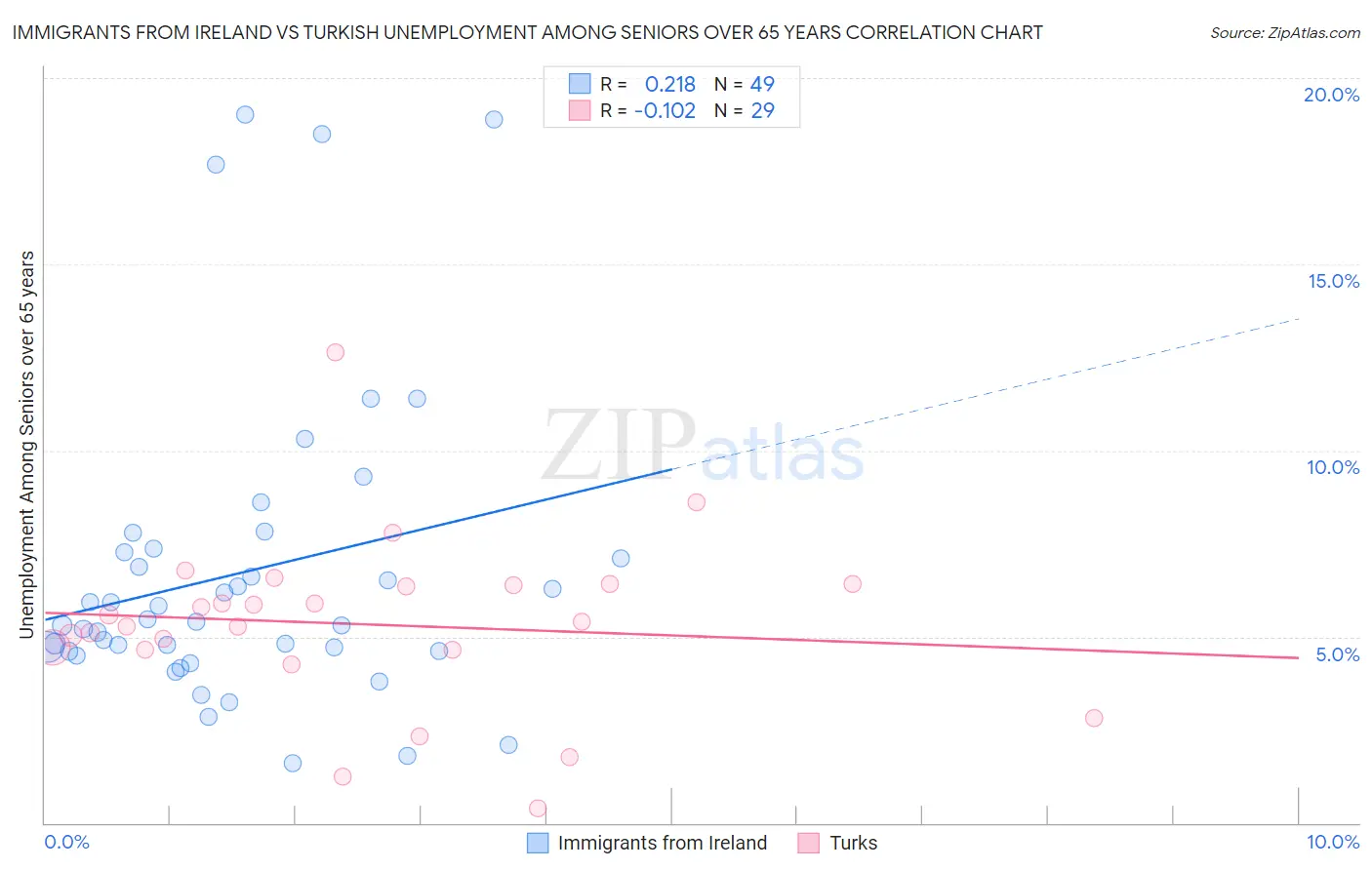 Immigrants from Ireland vs Turkish Unemployment Among Seniors over 65 years