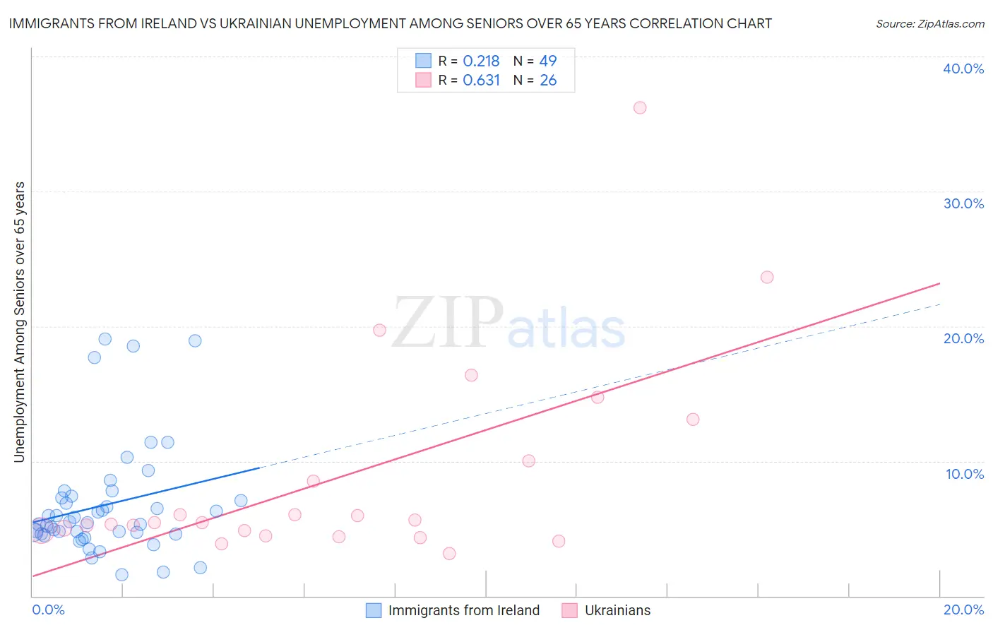 Immigrants from Ireland vs Ukrainian Unemployment Among Seniors over 65 years