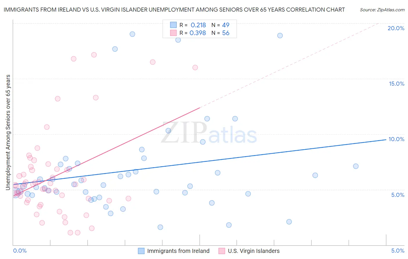 Immigrants from Ireland vs U.S. Virgin Islander Unemployment Among Seniors over 65 years