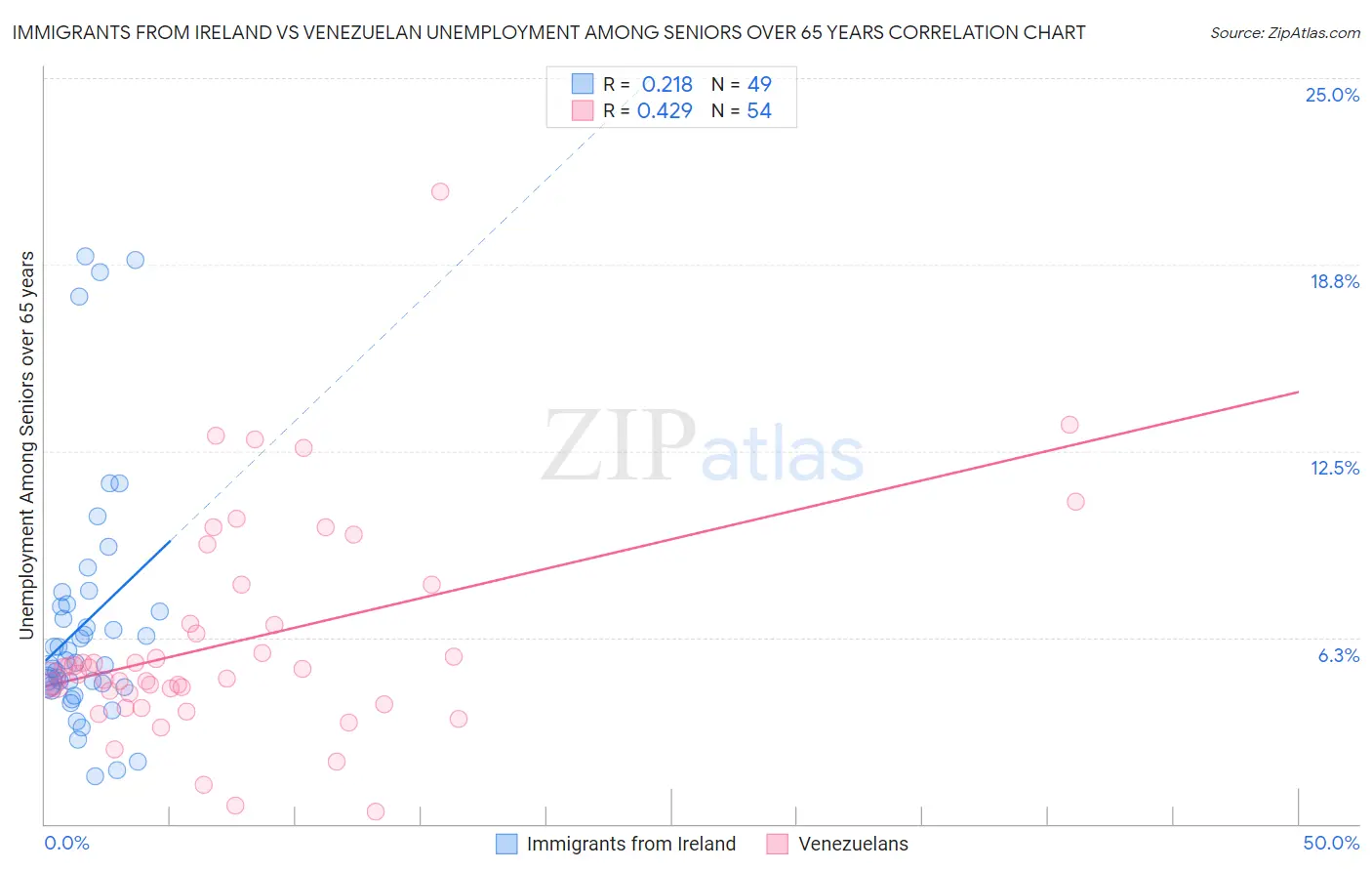 Immigrants from Ireland vs Venezuelan Unemployment Among Seniors over 65 years