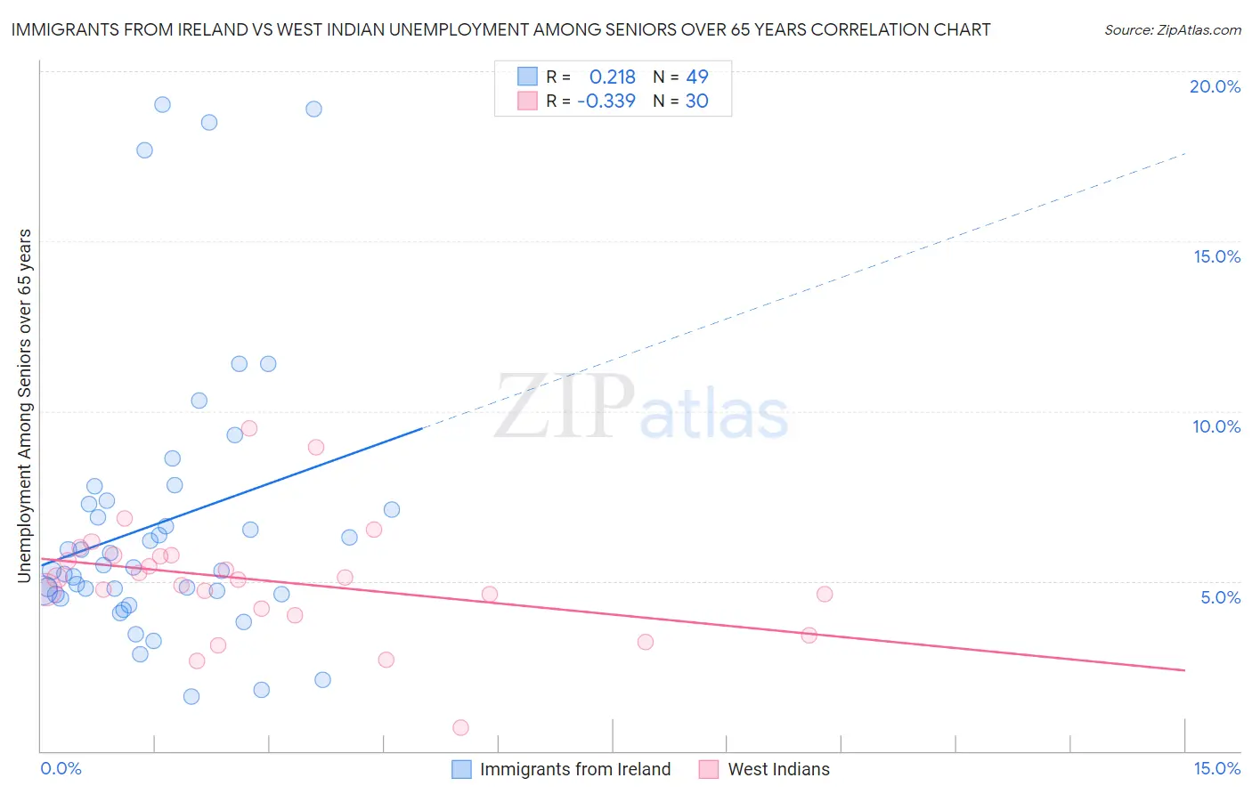 Immigrants from Ireland vs West Indian Unemployment Among Seniors over 65 years