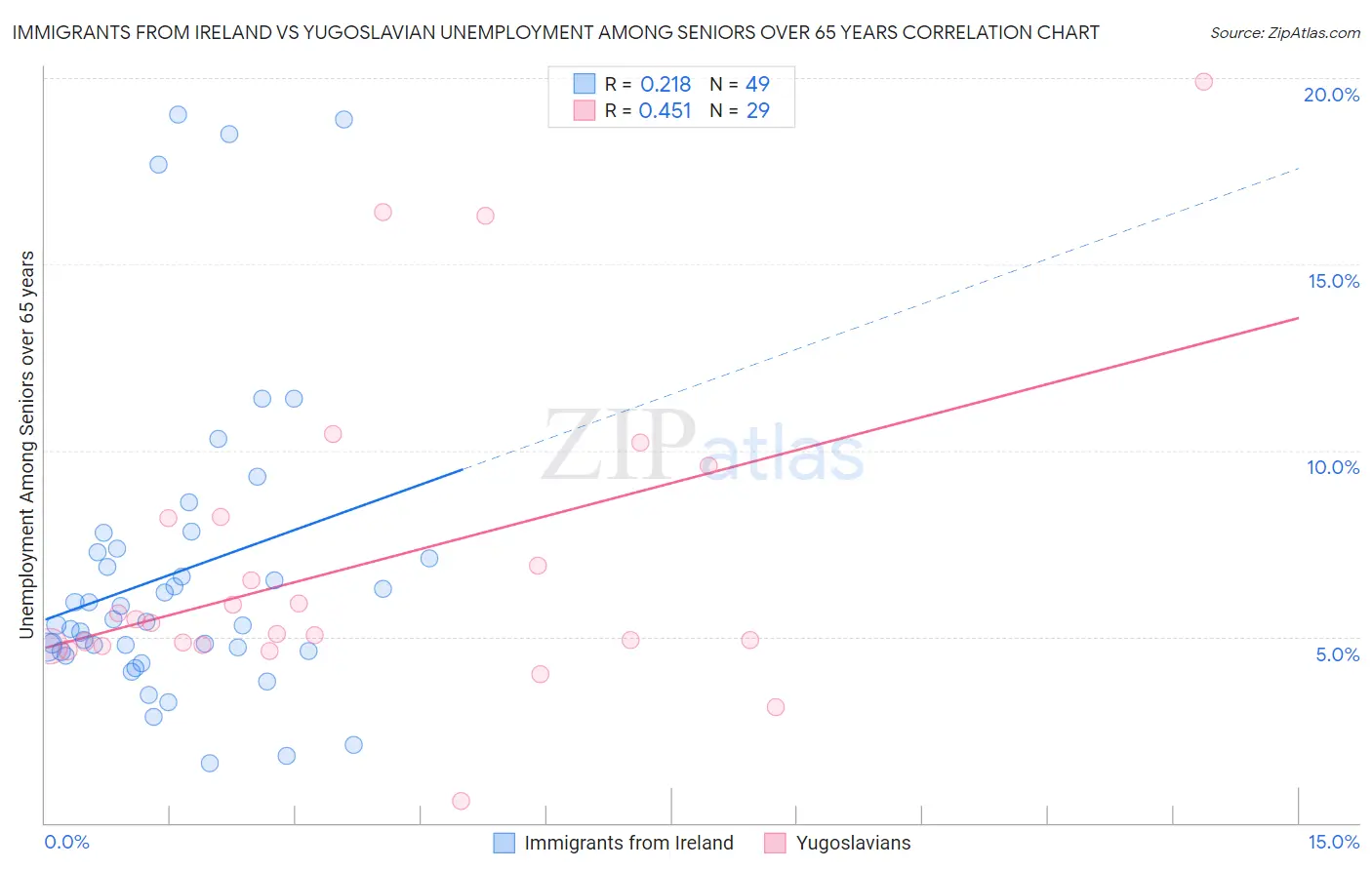 Immigrants from Ireland vs Yugoslavian Unemployment Among Seniors over 65 years