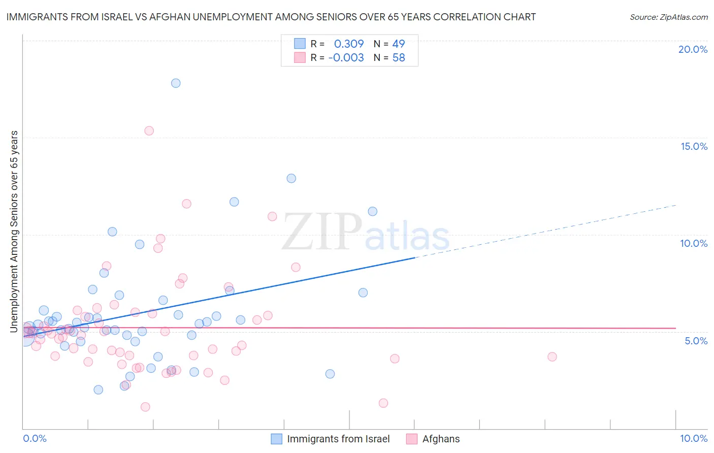 Immigrants from Israel vs Afghan Unemployment Among Seniors over 65 years