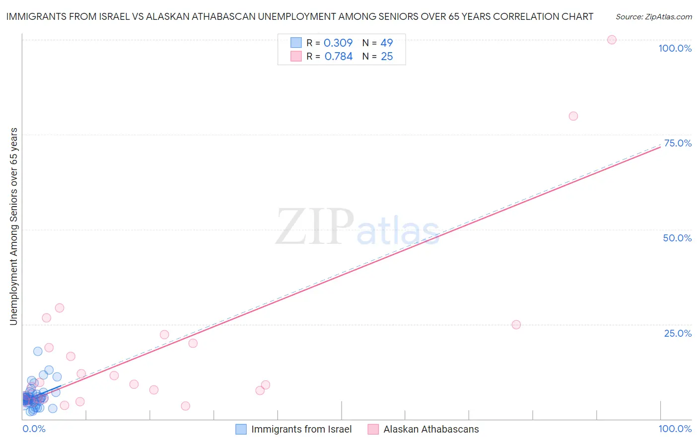 Immigrants from Israel vs Alaskan Athabascan Unemployment Among Seniors over 65 years