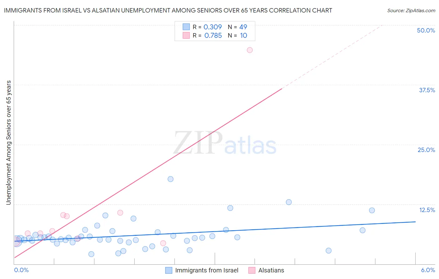 Immigrants from Israel vs Alsatian Unemployment Among Seniors over 65 years