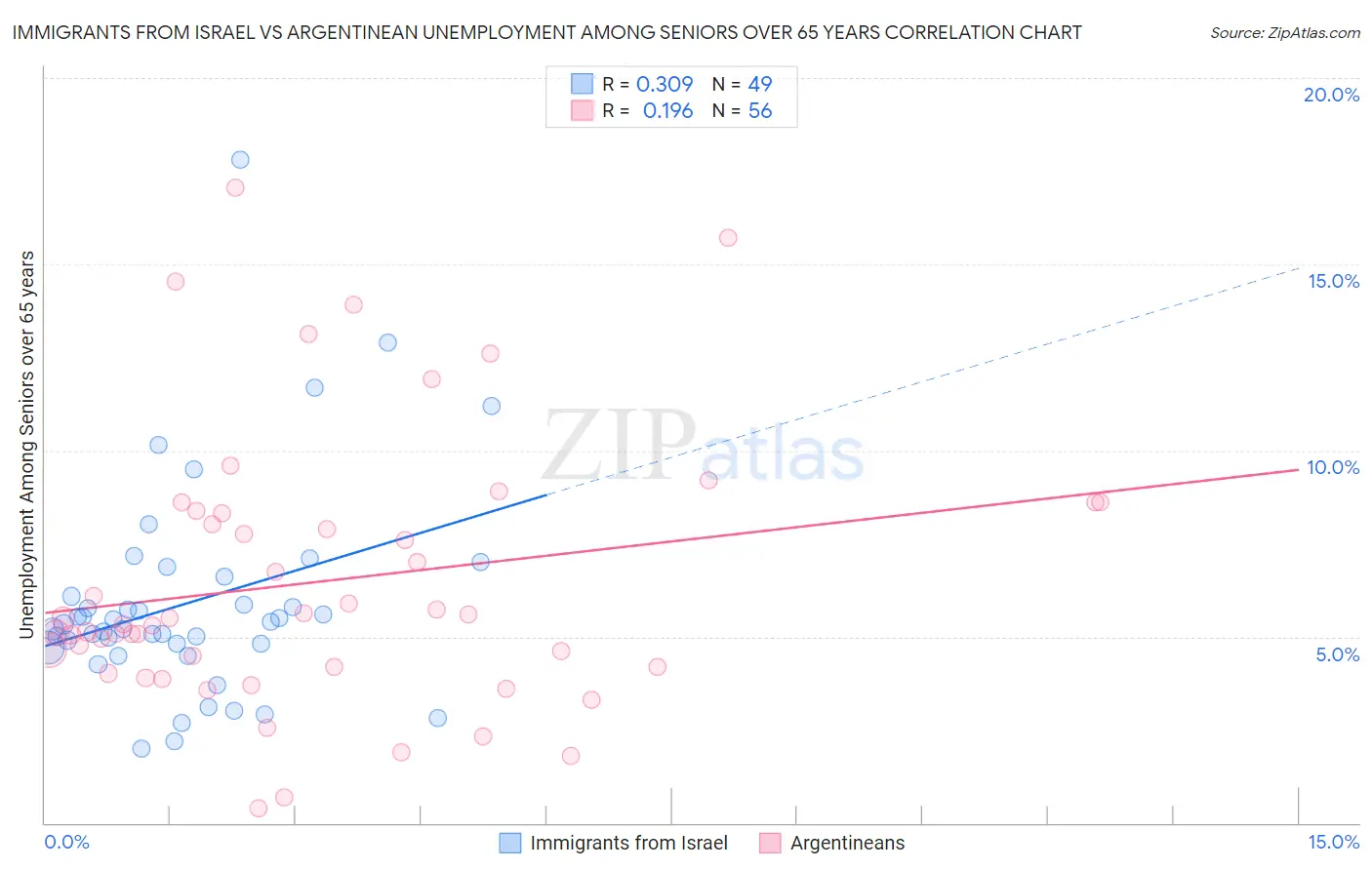 Immigrants from Israel vs Argentinean Unemployment Among Seniors over 65 years