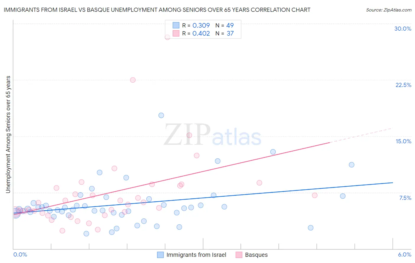 Immigrants from Israel vs Basque Unemployment Among Seniors over 65 years