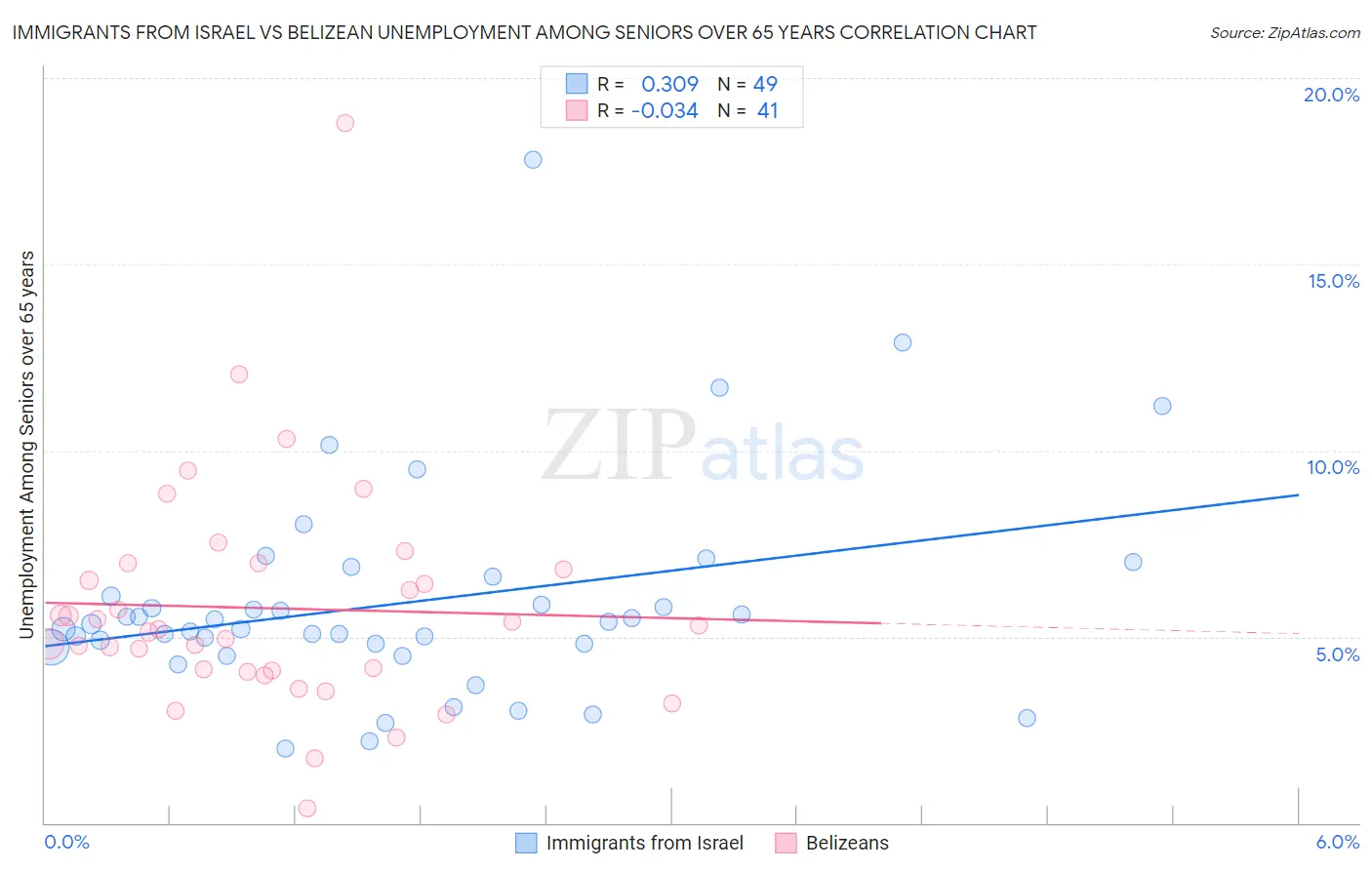 Immigrants from Israel vs Belizean Unemployment Among Seniors over 65 years