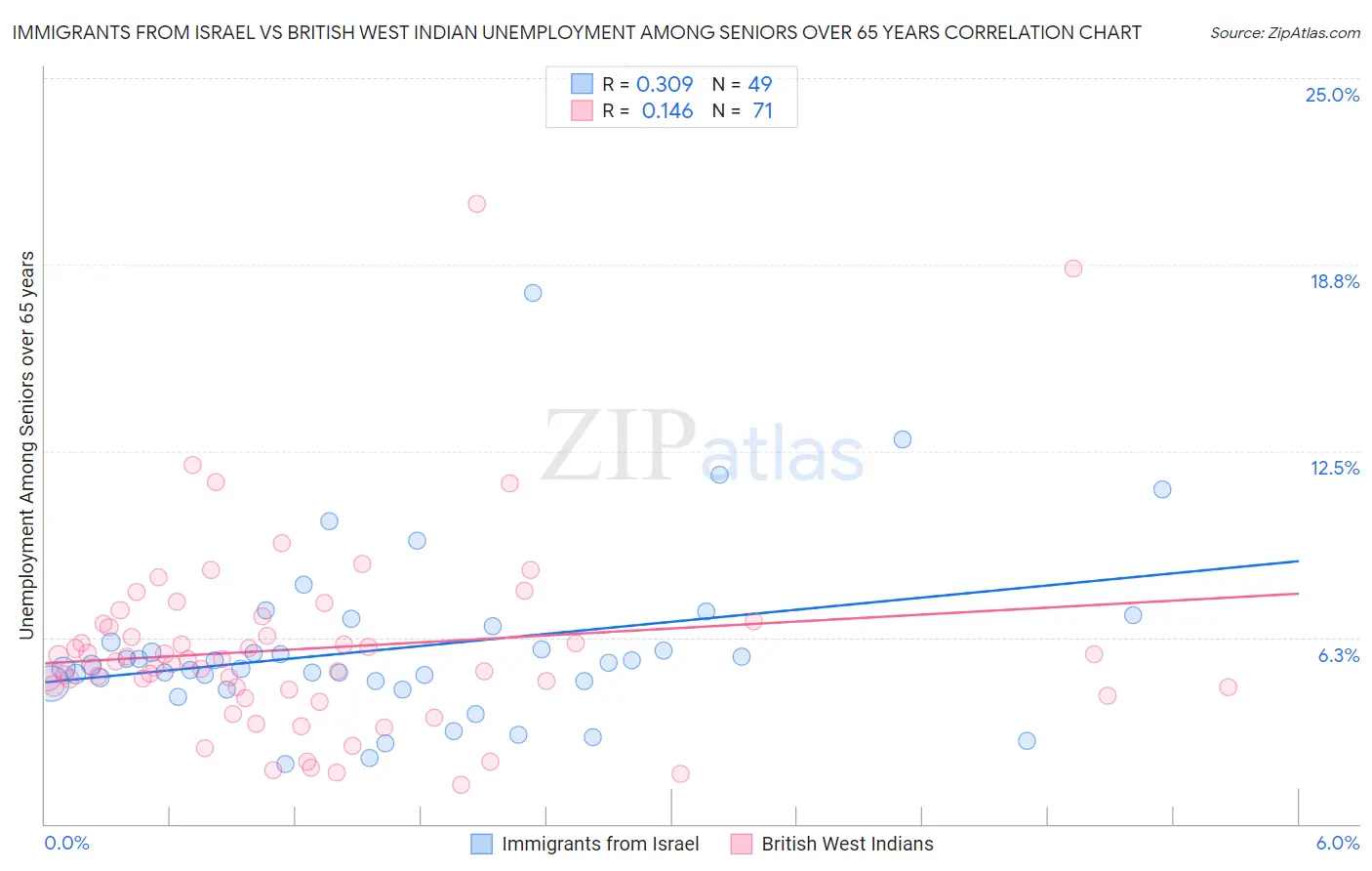 Immigrants from Israel vs British West Indian Unemployment Among Seniors over 65 years