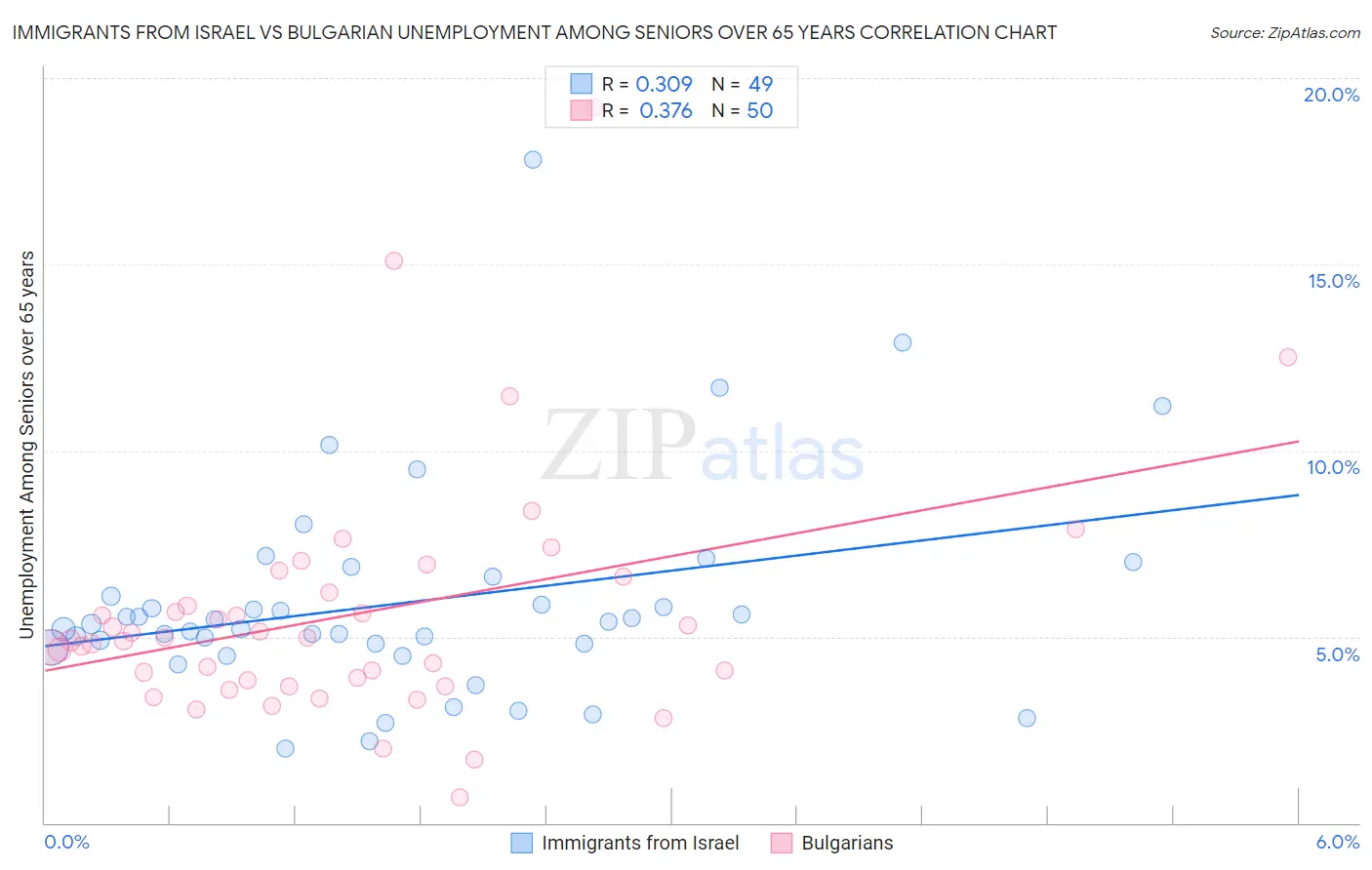 Immigrants from Israel vs Bulgarian Unemployment Among Seniors over 65 years