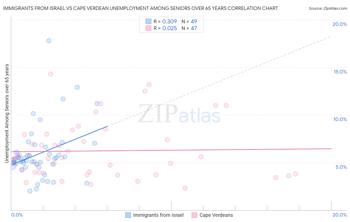 Immigrants from Israel vs Cape Verdean Unemployment Among Seniors over 65 years