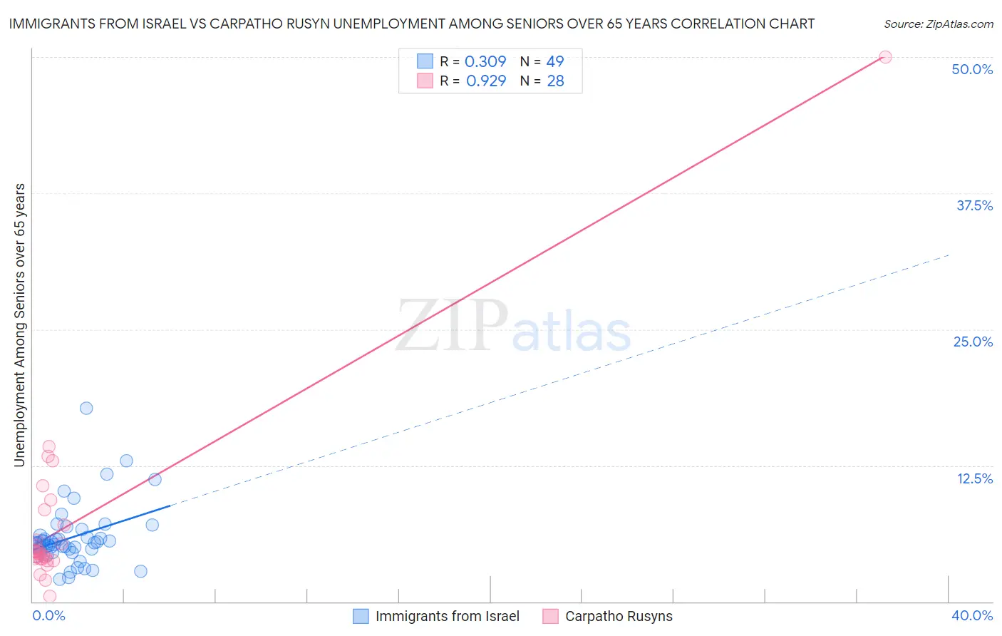 Immigrants from Israel vs Carpatho Rusyn Unemployment Among Seniors over 65 years