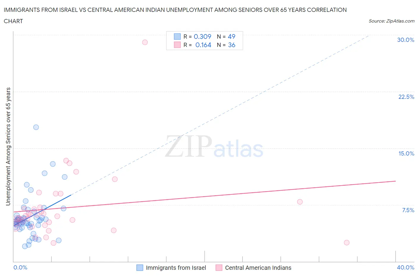 Immigrants from Israel vs Central American Indian Unemployment Among Seniors over 65 years