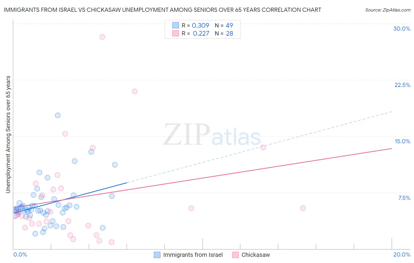 Immigrants from Israel vs Chickasaw Unemployment Among Seniors over 65 years