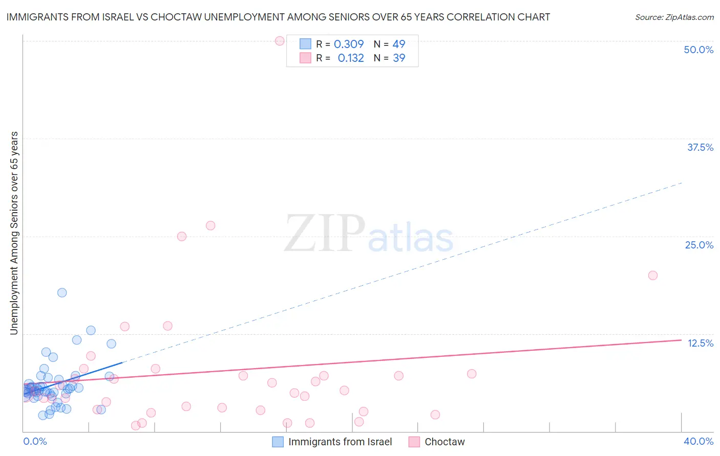 Immigrants from Israel vs Choctaw Unemployment Among Seniors over 65 years