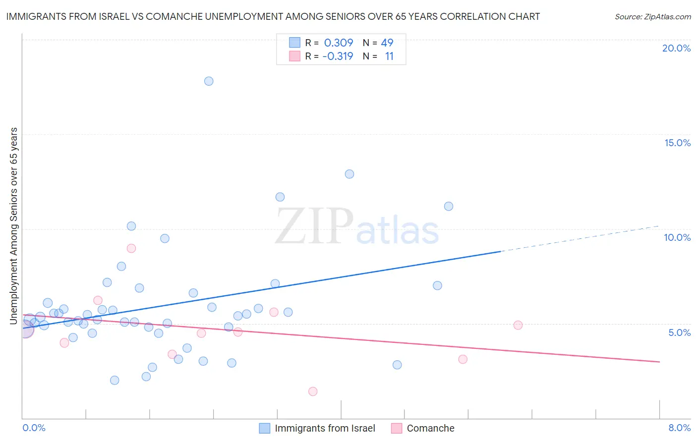 Immigrants from Israel vs Comanche Unemployment Among Seniors over 65 years