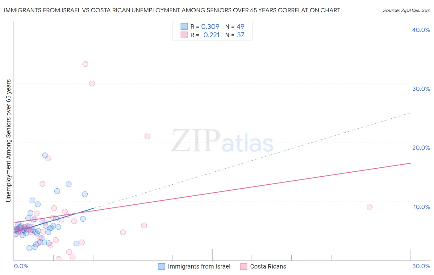 Immigrants from Israel vs Costa Rican Unemployment Among Seniors over 65 years