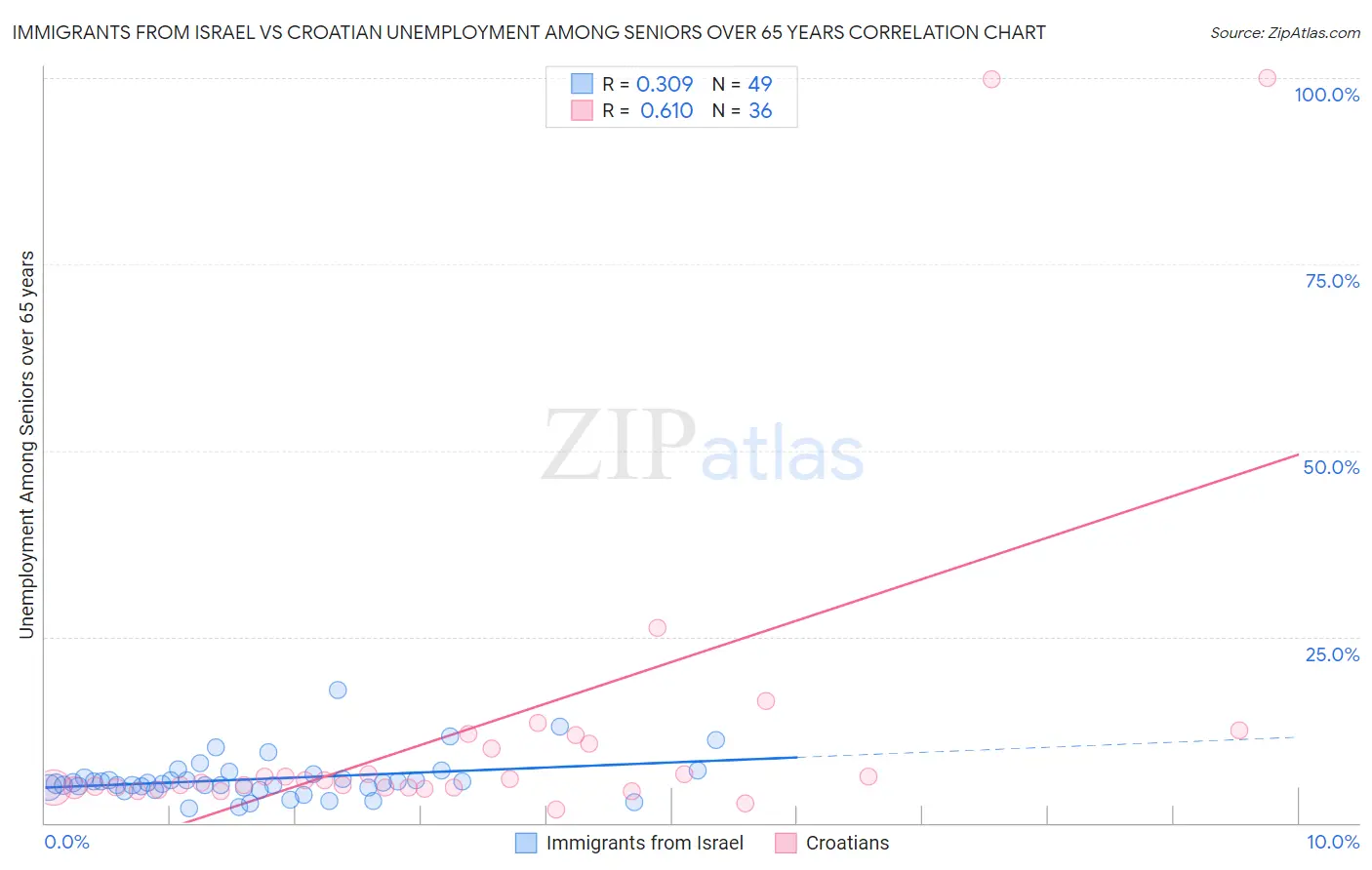 Immigrants from Israel vs Croatian Unemployment Among Seniors over 65 years