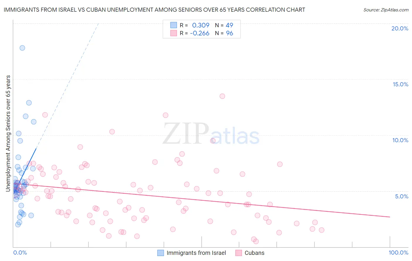 Immigrants from Israel vs Cuban Unemployment Among Seniors over 65 years