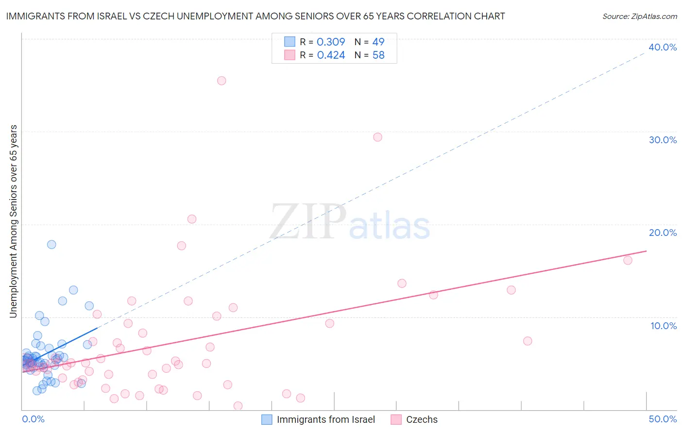 Immigrants from Israel vs Czech Unemployment Among Seniors over 65 years