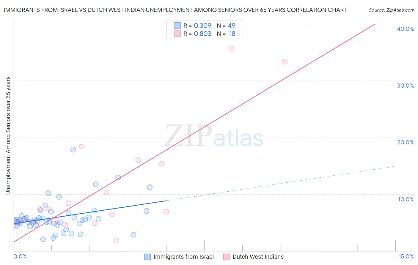 Immigrants from Israel vs Dutch West Indian Unemployment Among Seniors over 65 years