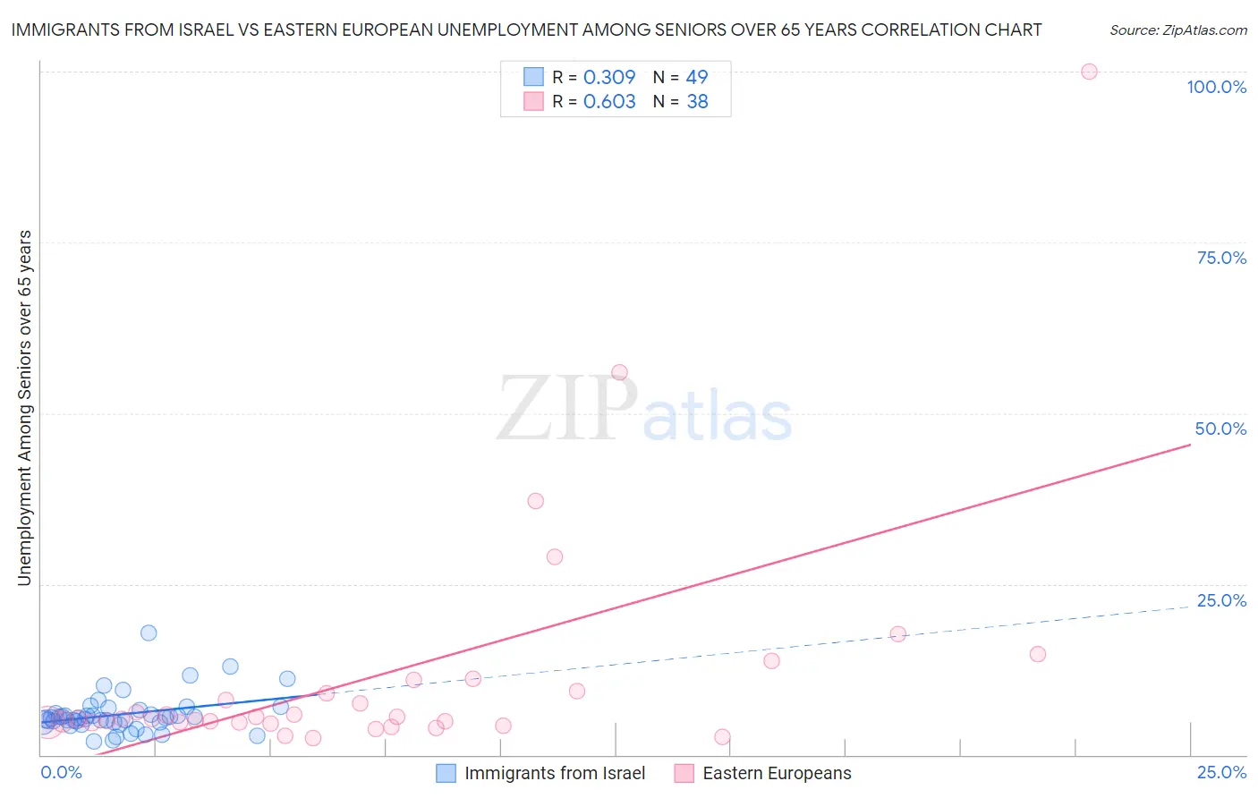 Immigrants from Israel vs Eastern European Unemployment Among Seniors over 65 years
