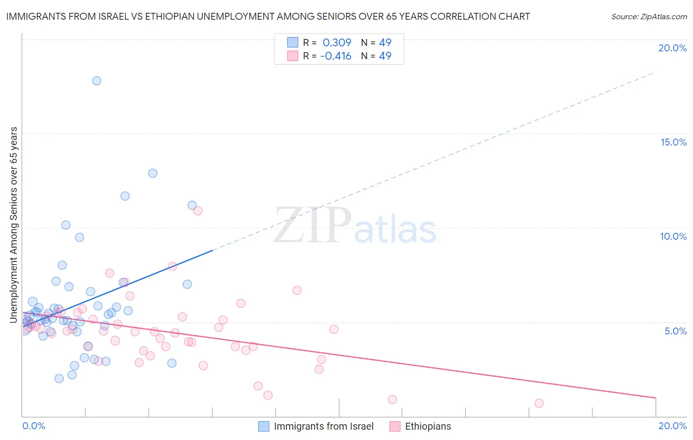 Immigrants from Israel vs Ethiopian Unemployment Among Seniors over 65 years