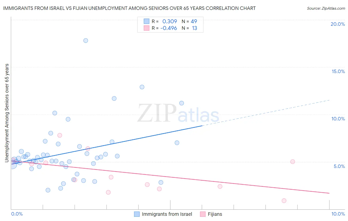 Immigrants from Israel vs Fijian Unemployment Among Seniors over 65 years