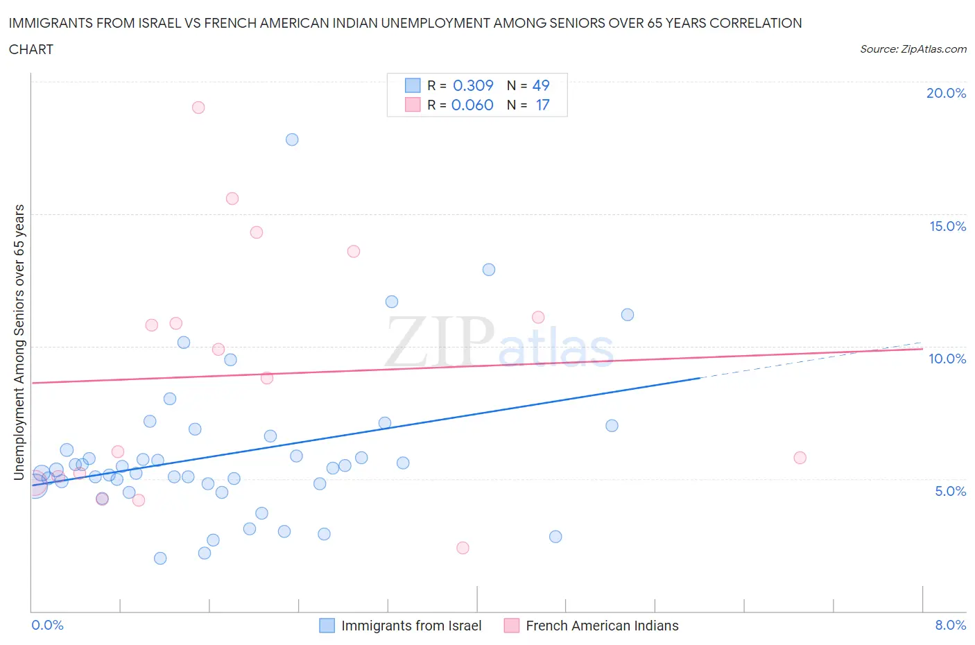 Immigrants from Israel vs French American Indian Unemployment Among Seniors over 65 years