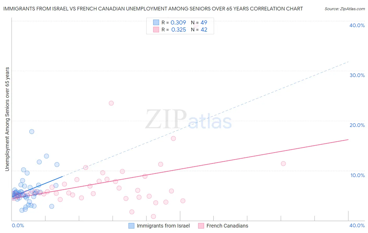 Immigrants from Israel vs French Canadian Unemployment Among Seniors over 65 years