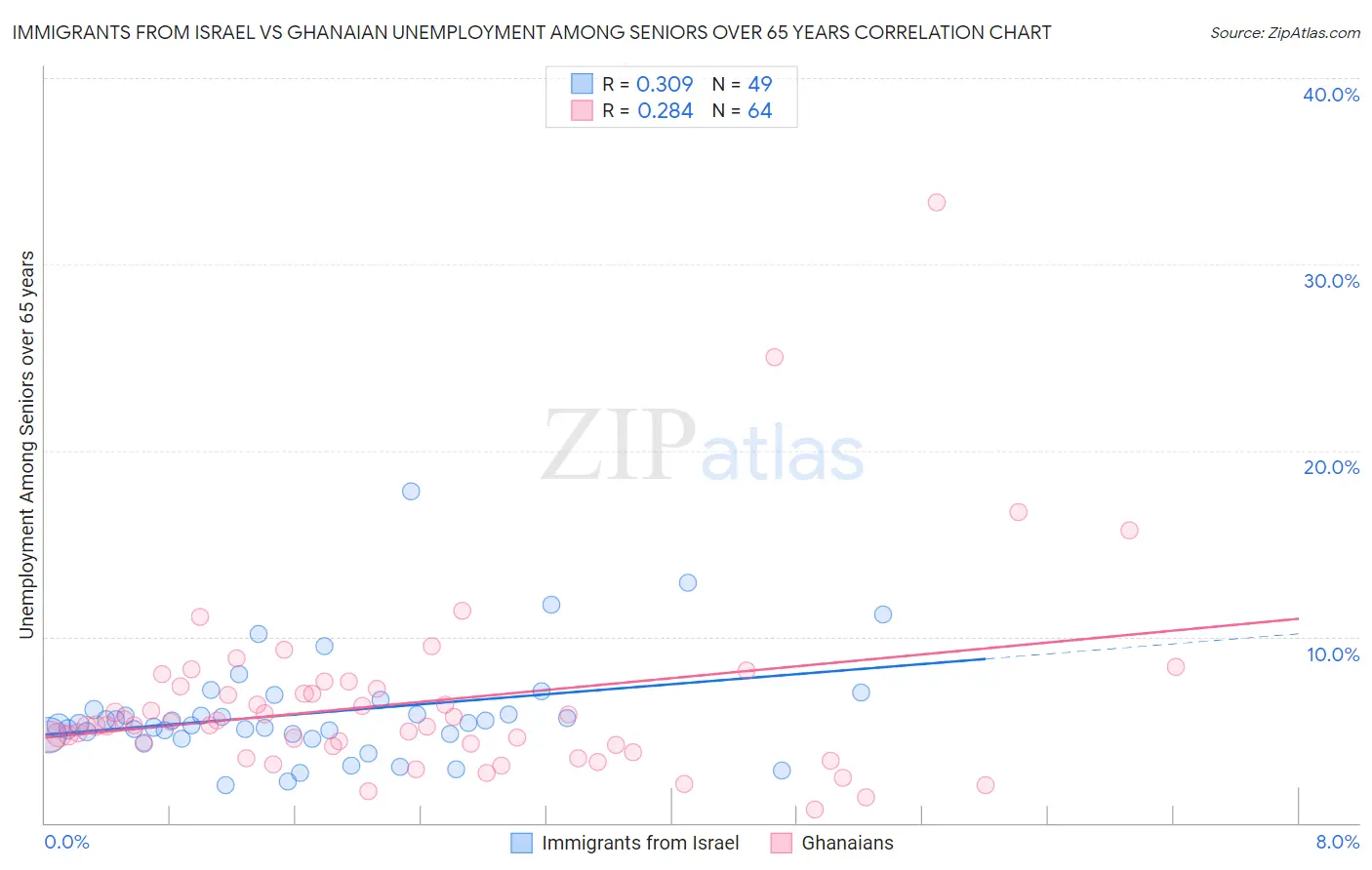 Immigrants from Israel vs Ghanaian Unemployment Among Seniors over 65 years