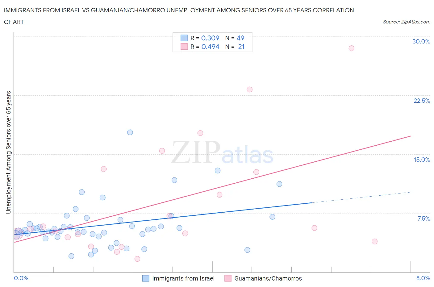 Immigrants from Israel vs Guamanian/Chamorro Unemployment Among Seniors over 65 years