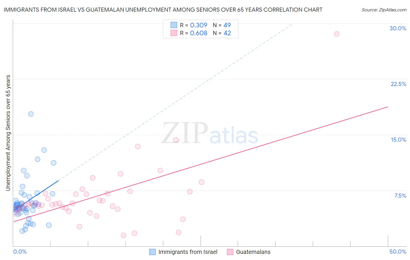 Immigrants from Israel vs Guatemalan Unemployment Among Seniors over 65 years