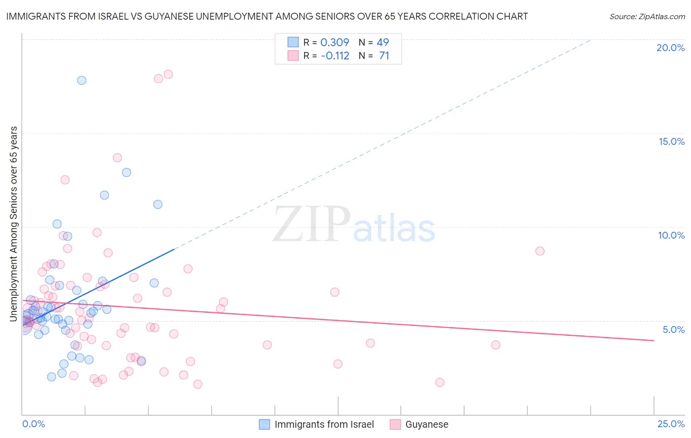 Immigrants from Israel vs Guyanese Unemployment Among Seniors over 65 years
