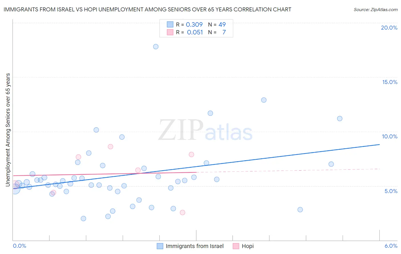 Immigrants from Israel vs Hopi Unemployment Among Seniors over 65 years