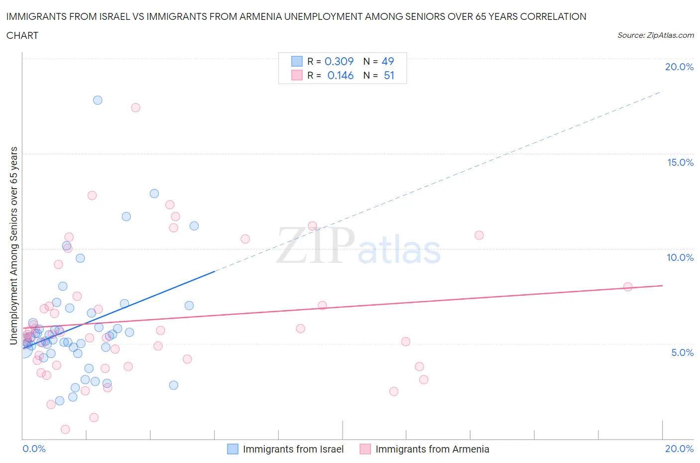 Immigrants from Israel vs Immigrants from Armenia Unemployment Among Seniors over 65 years