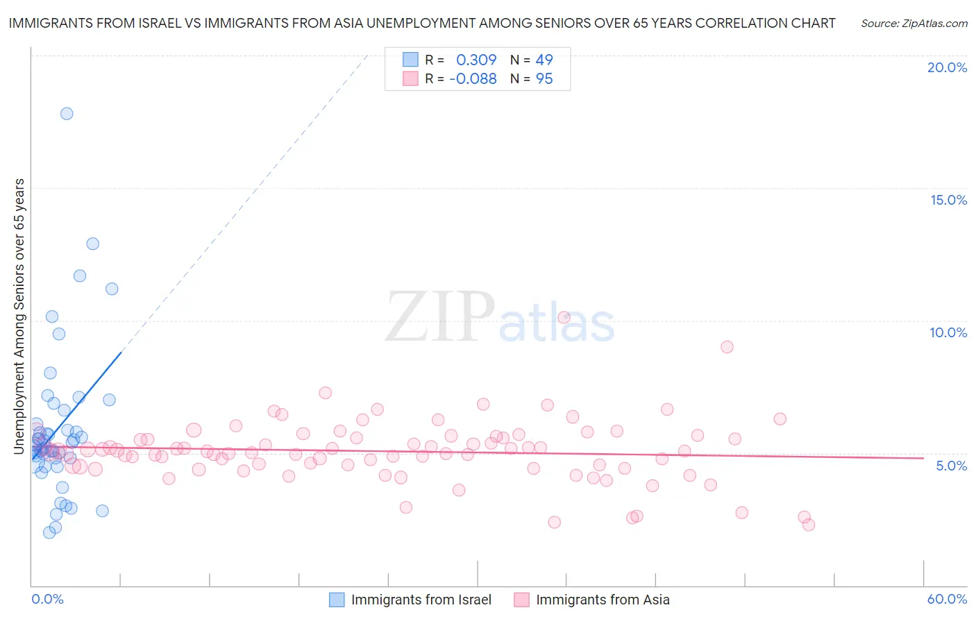 Immigrants from Israel vs Immigrants from Asia Unemployment Among Seniors over 65 years