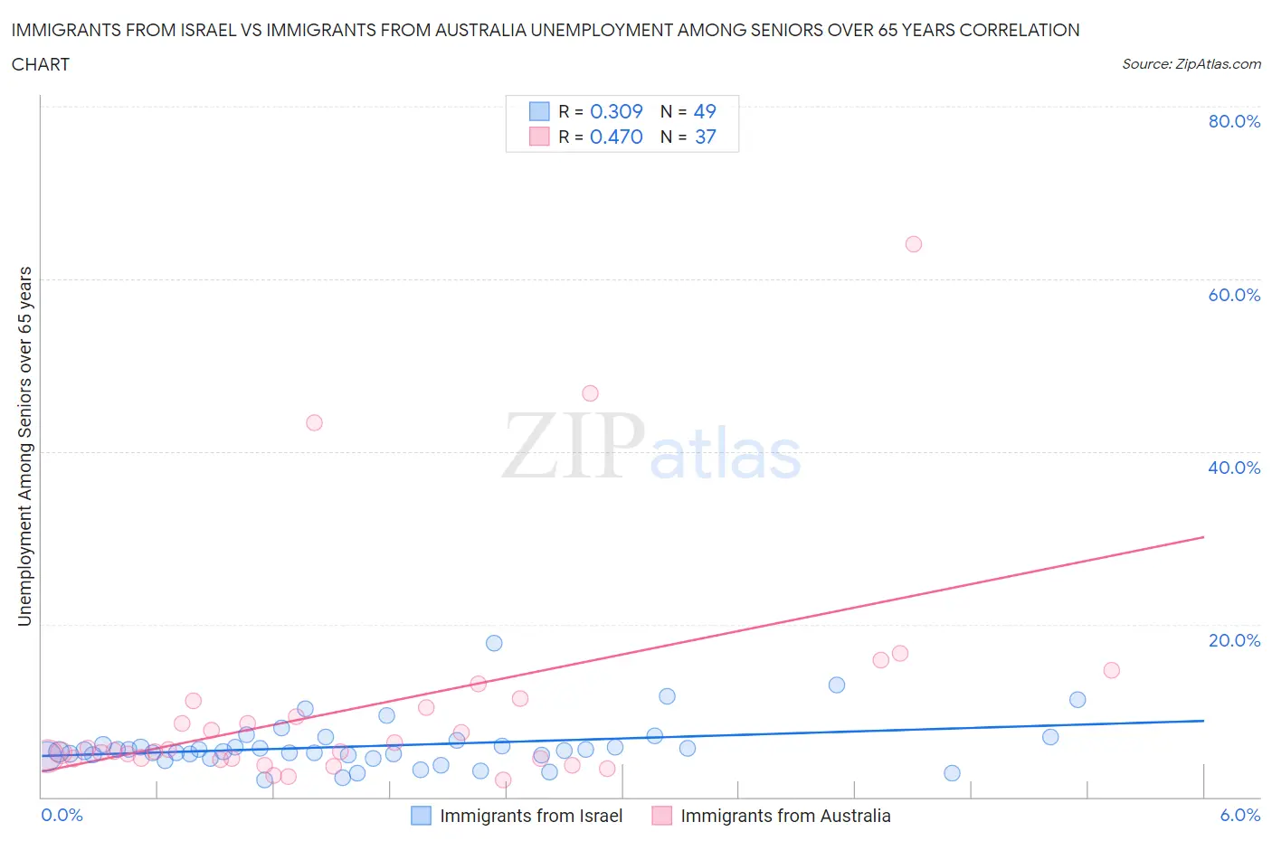 Immigrants from Israel vs Immigrants from Australia Unemployment Among Seniors over 65 years