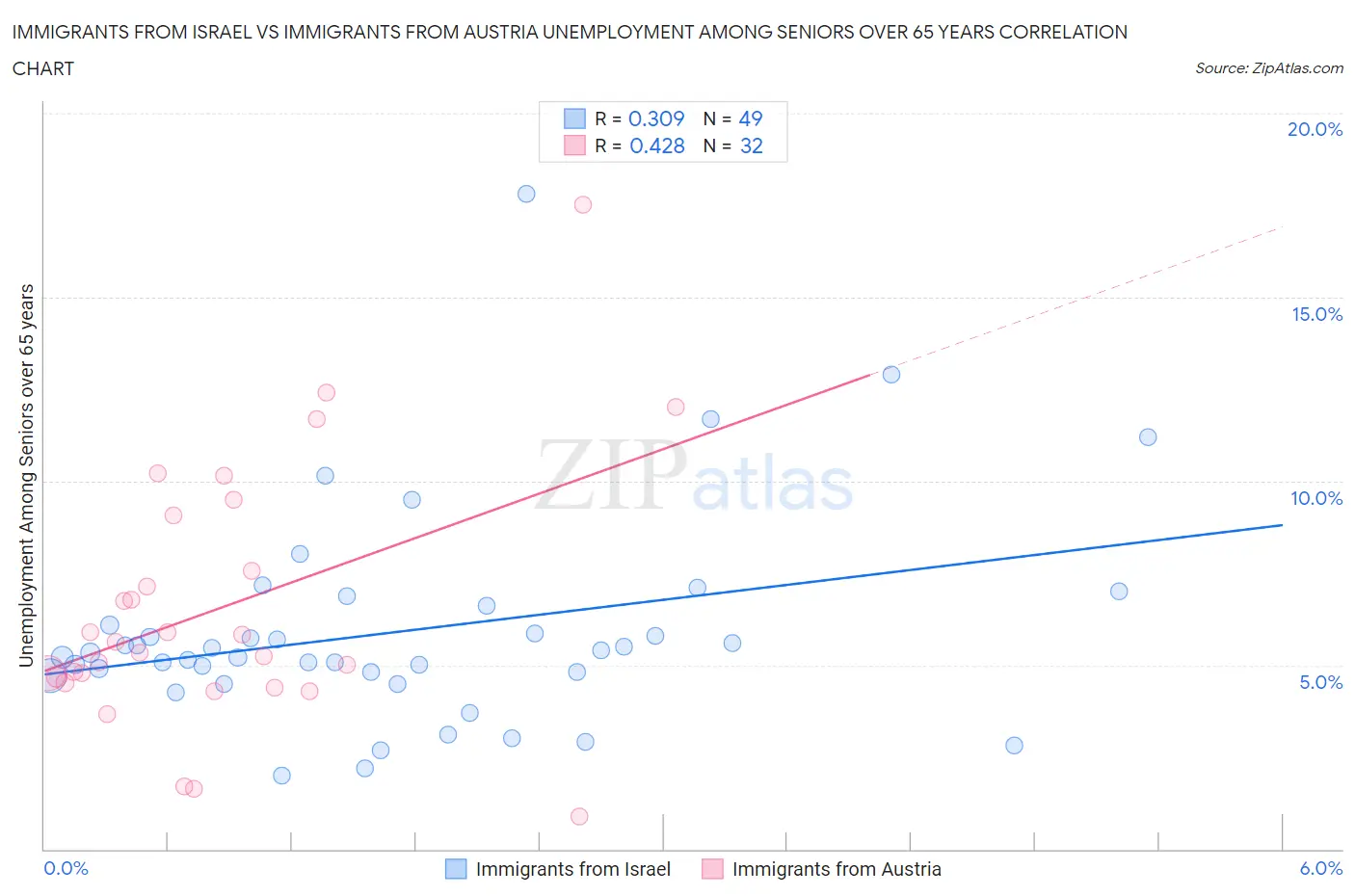 Immigrants from Israel vs Immigrants from Austria Unemployment Among Seniors over 65 years