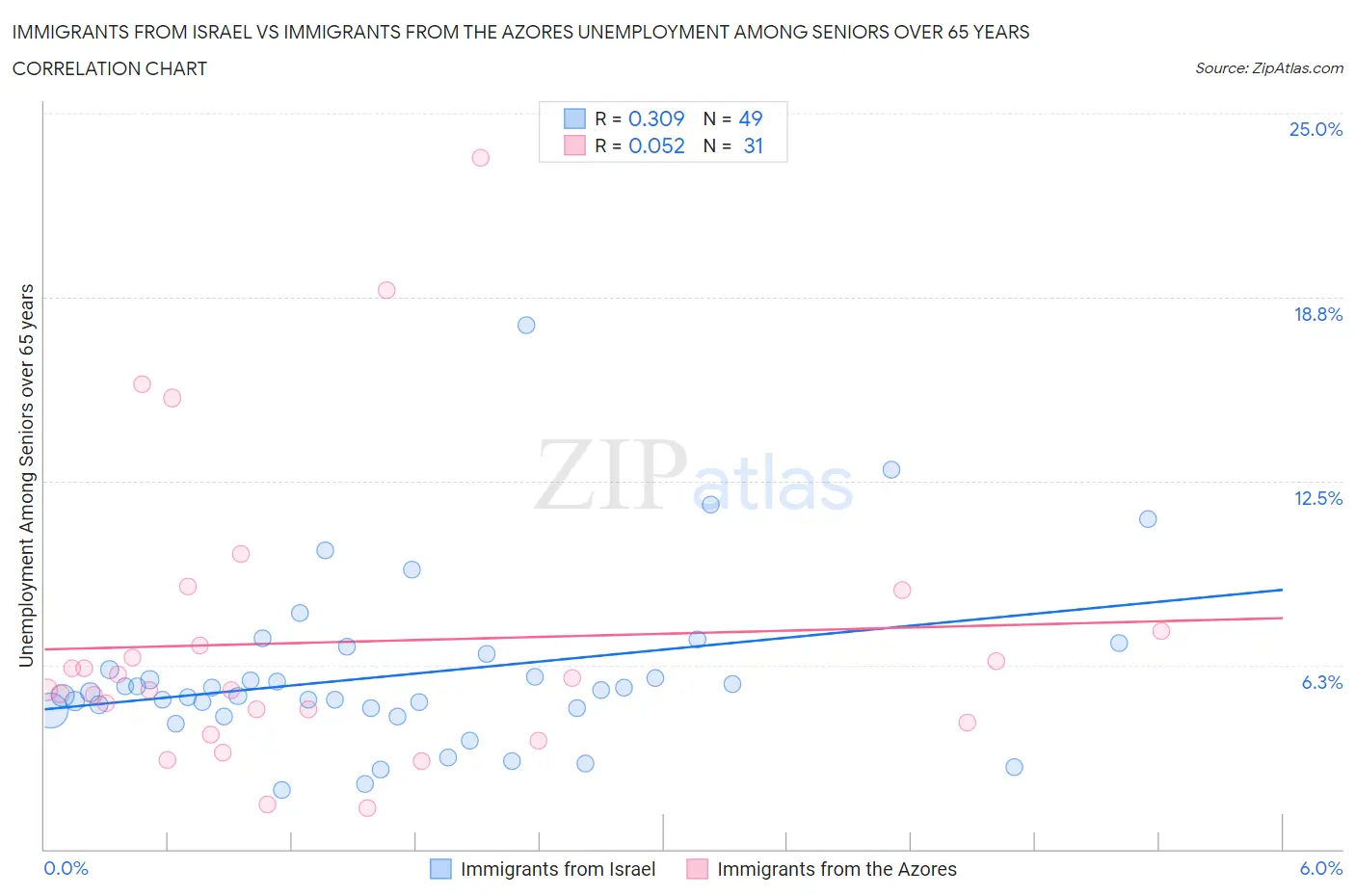 Immigrants from Israel vs Immigrants from the Azores Unemployment Among Seniors over 65 years