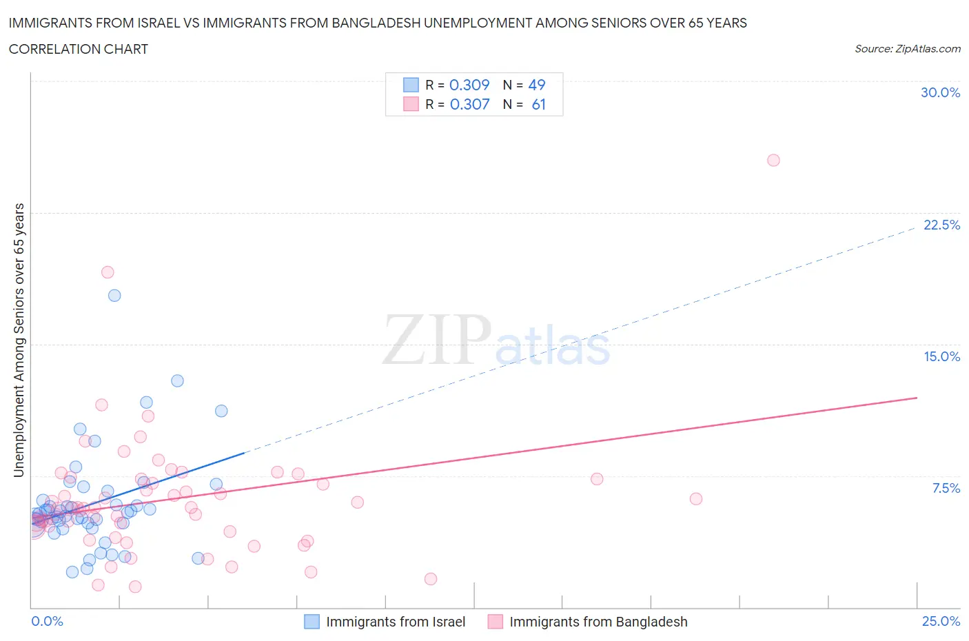 Immigrants from Israel vs Immigrants from Bangladesh Unemployment Among Seniors over 65 years